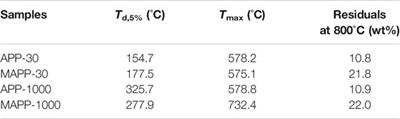 Rigid Polyurethane Foams Containing Modified Ammonium Polyphosphate Having Outstanding Charring Ability and Increased Flame Retardancy